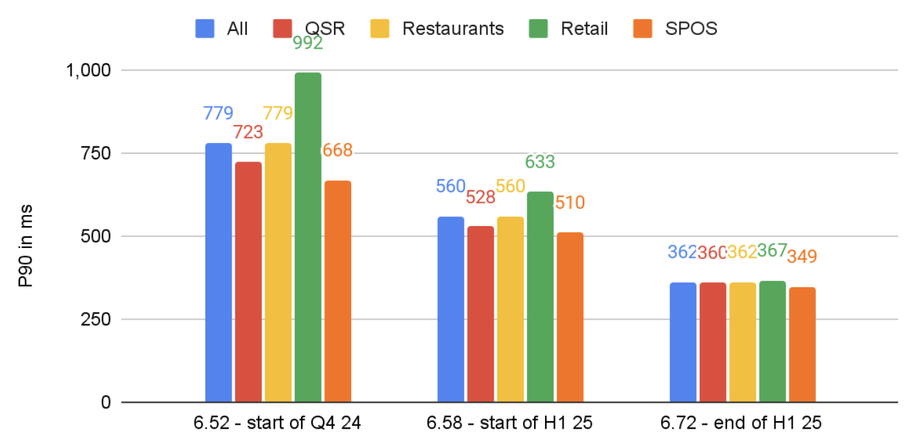 Latency improvements