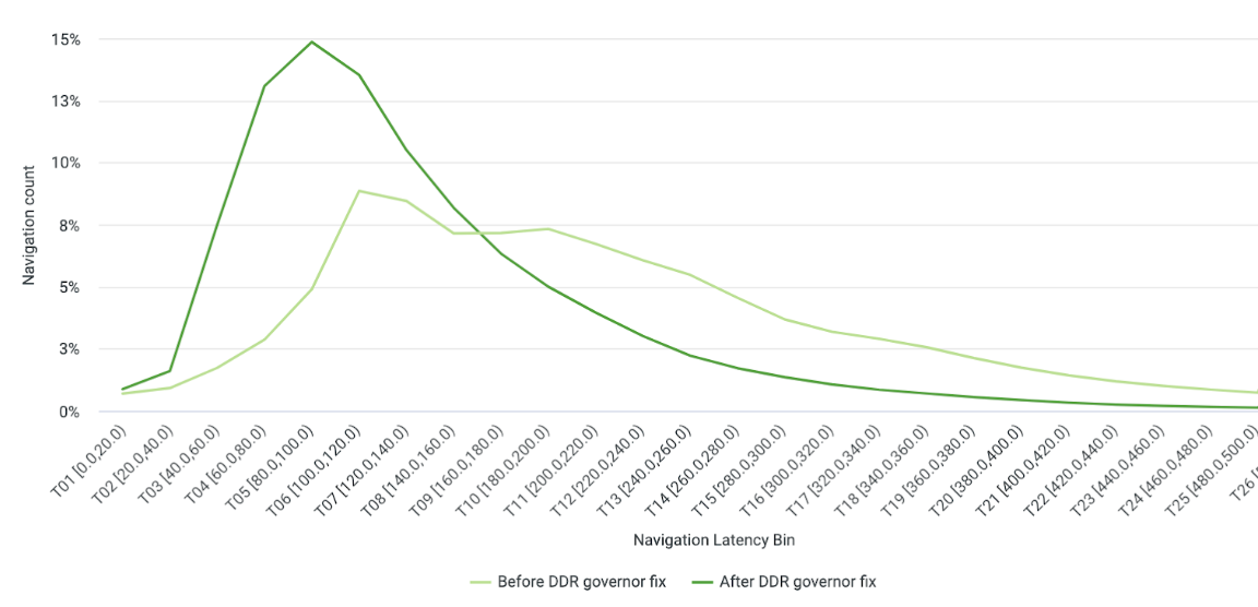 Latency improvements